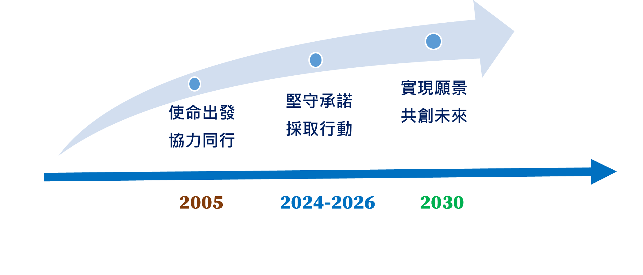 一條由左向右的弧形箭頭時間軸，依序標示三個年份與標語：左端2005「使命出發、協力同行」（棕色文字），中段2024–2026「堅守承諾、採取行動」（藍色文字），右端2030「實現願景、共同未來」（綠色文字），強調合作、承諾與邁向共同未來的進程。
