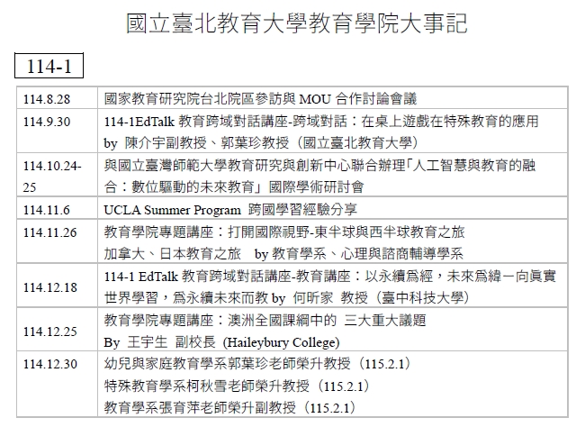 國立臺北教育大學教育學院於 114 學年度第一學期（114 年 8 月至 114 年 12 月） 的大事記：  一、 教育跨域對話講座 (EdTalk) 本學期透過多場專題講座，深入探討特殊教育、永續發展與健康行為觀察：  桌上遊戲在特殊教育的應用：114 年 9 月 30 日，由本校陳介宇副教授與郭葉珍教授分享。  幼兒健康行為的觀察與分析：114 年 10 月 28 日，由本校林宜靜副教授與謝政廷副教授主講。  以永續為經，未來為緯：114 年 12 月 18 日，由臺中科技大學何昕家副教授主講，探討向真實世界學習的教育路徑。  二、 國際交流與全球視野 學院積極與各國教育機構進行實務經驗分享與交流：  UCLA Summer Program 分享：114 年 11 月 6 日，由本校碩、博士生分享跨國學習經驗。  打開國際視野講座：114 年 11 月 26 日，由教育學系與心諮系分享加拿大與日本教育之旅。  國際學校來訪：114 年 12 月 22 日，紐西蘭寬可心小學（Te Uho o te Nikau Primary School）與華頓國際實驗學校蒞校進行學校經營經驗交流。  澳洲全國課綱議題：114 年 12 月 25 日，邀請澳洲 Haileybury College 王宇生副校長主講課綱中的三大重大議題。  三、 專業合作與人才培育計畫 偏遠地區教育協作：114 年 8 月 26 日，與「為台灣而教」(TFT) 董事長林妍希、誠致教育基金會董事長李吉仁及均一平台討論偏鄉師資培育議題，並與 Relay Graduate School of Education 洽談協作。  人工智慧與教育融合研討會：114 年 10 月 24 日至 25 日，與台師大合辦「人工智慧與教育的融合：數位驅動的未來教育」國際學術研討會。  高教深耕計畫：114 年 11 月至 12 月期間，由孫志麟教授主持辦理三場「偏遠地區學校教師領導人才培育 101 方案」。  四、 人事動態 教師升等：114 年 12 月 30 日公佈幼家系郭葉珍老師與特教系柯秋雪老師榮升教授，教育學系張育萍老師榮升副教授，均於 115 年 2 月 1 日生效。