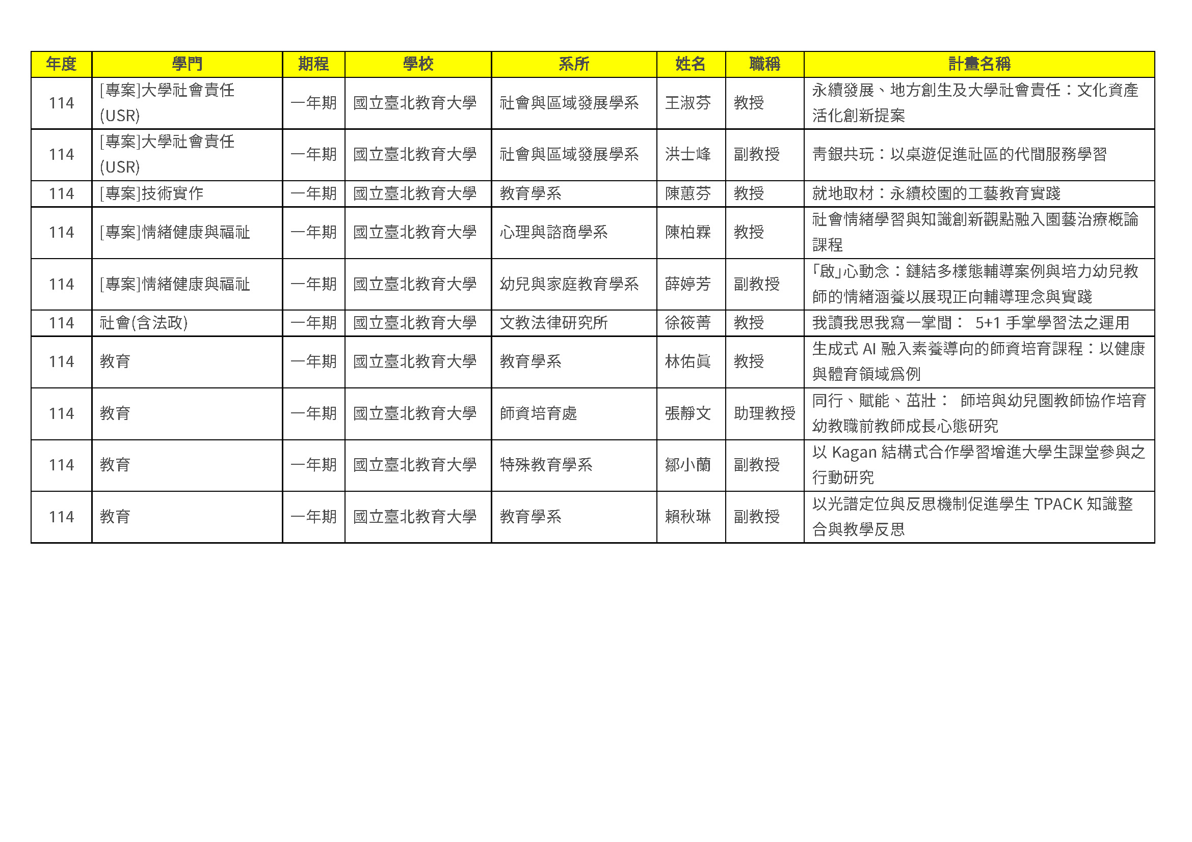 114年度通過教育部教學實踐研究計畫申請清單